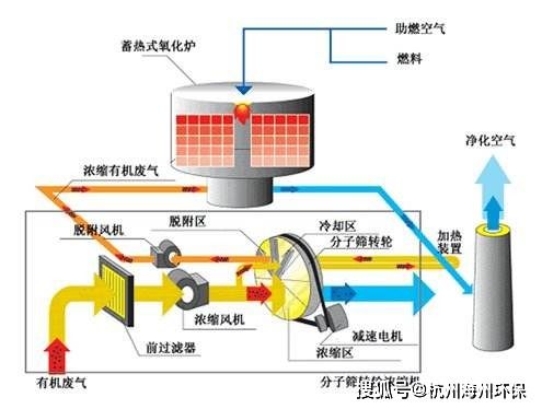沸石转轮与RTO在橡胶行业VOCs及硫化物治理中的协同作用机制