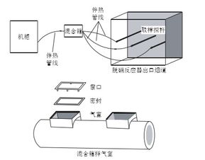 脱硝系统氨逃逸分析仪测量技术存在的问题及优化方案